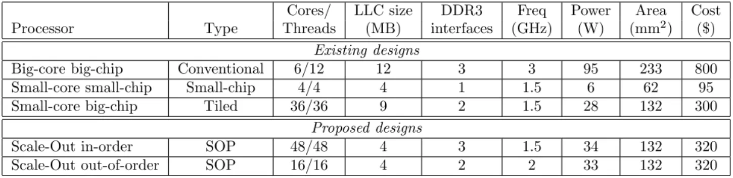Table 1: Server chip characteristics.