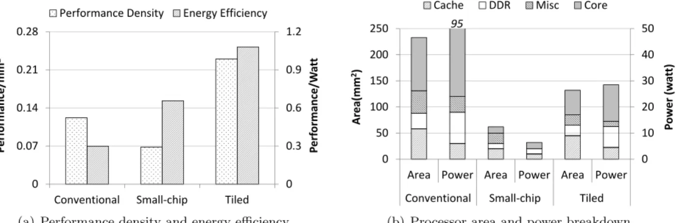 Figure 1: Efficiency, area, and power of today’s server processors.