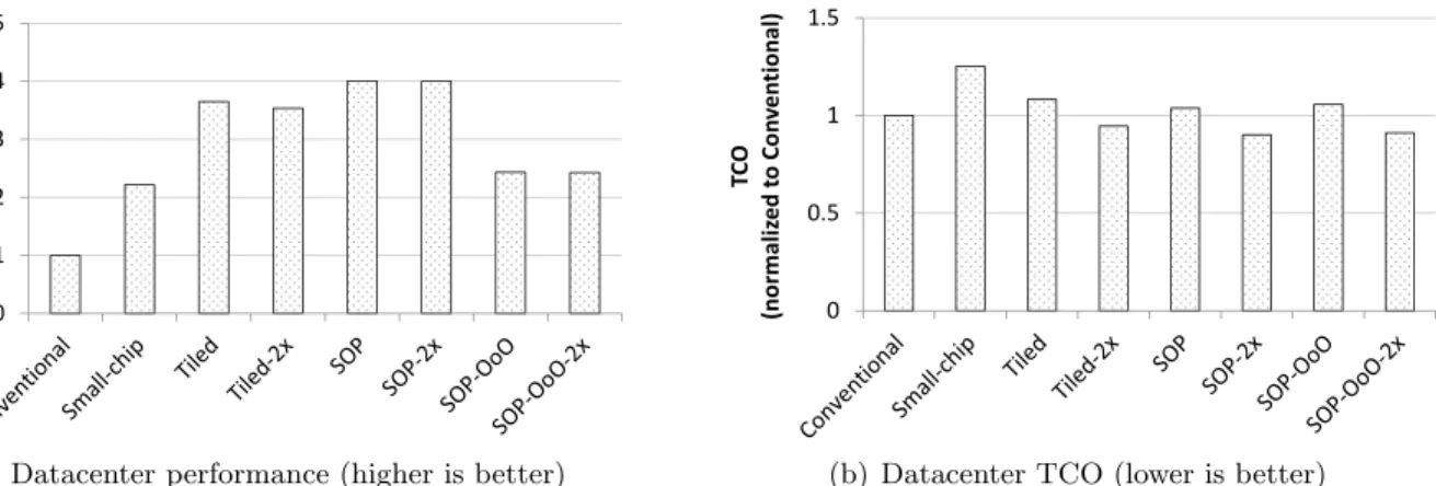 Figure 3: Datacenter performance and TCO for various server processors normalized to a design based on a conventional processor.