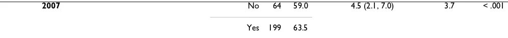 Table 4: Analysis of effect of participation in online formative assessments in 2006 and 2007 by year commenced in program (Continued)