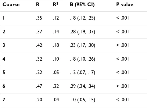 Table 3: All students enrolled in Phase 1 in 2006 and 2007 – Correlation between formative online assessment score and EOC examination mark