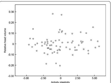 Fig. 2 Relationship between activity plasticity and relative head volume of Chestnut Thrush