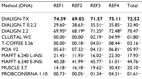 Table 4: Column scores on DIRMBASE 1.