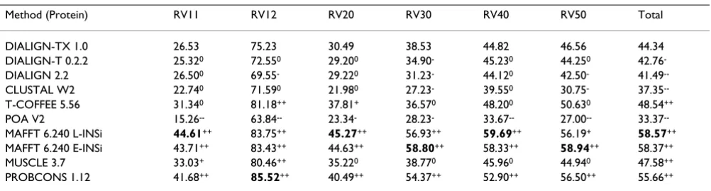 Table 7: Column scores on BALIBASE 3