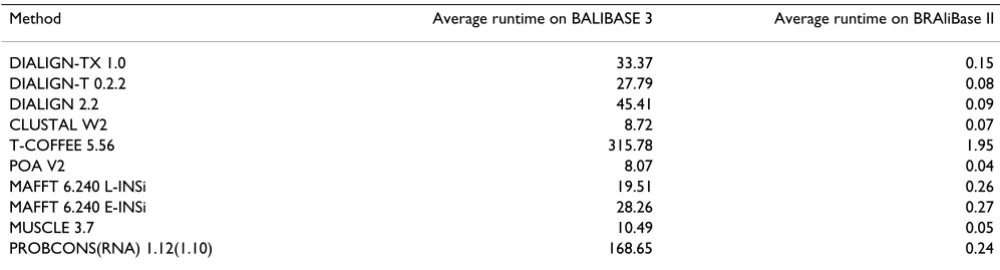 Table 9: Column scores on BRAliBase II