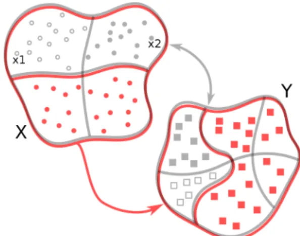 Figure 3: The Causal Coarsening Theorem, adapted from Chalupka et al. (2016). In this plot, the observational input macro-variable (top, gray) has four states, and has a  well-defined joint with the observational output macro-variable (with six states)
