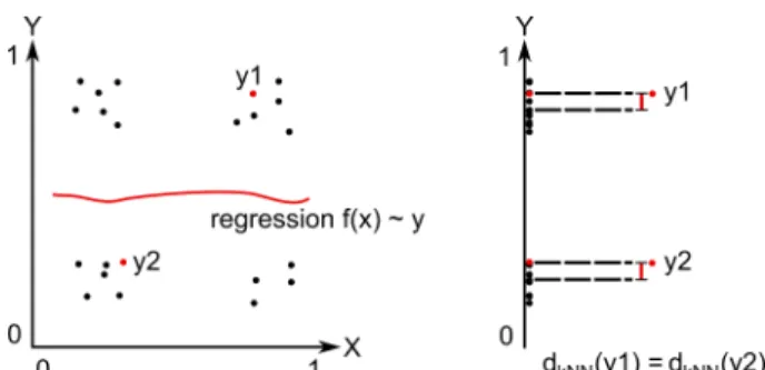 Figure 7: Alg. 1 vs. clustering. In this toy example, the data is sampled from the distribution P (X) = U ({1/5; 2/5)} ∪ {3/5; 4/5}), P (Y | X) = P (Y ) = U ({1/5; 2/5)} ∪ {3/5; 4/5})