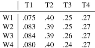 Table 2: Conditional probabilities P (T | W ) when Alg. 1 is applied to randomly (in time) reshuffled ZW and SST data.