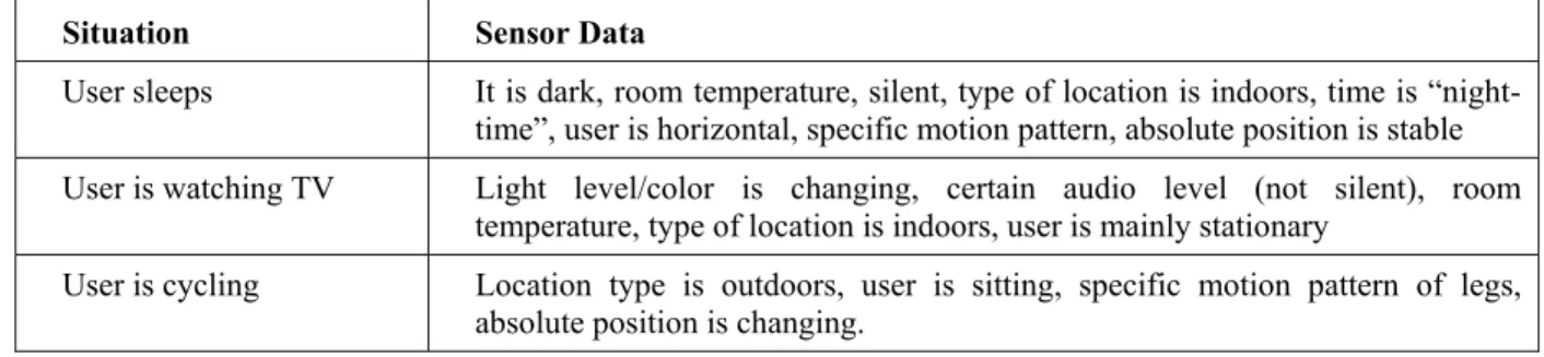Table 1. Real world situations related to sensor data (adapted from [29]). 