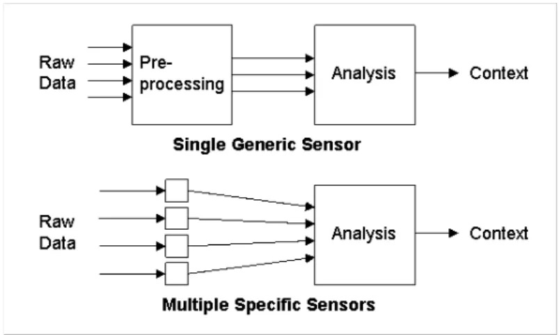 Figure 1.  Use of a single generic sensor vs. multiple specific sensors for context-awareness (adapted from  Van Laerhoven et al [32]) 