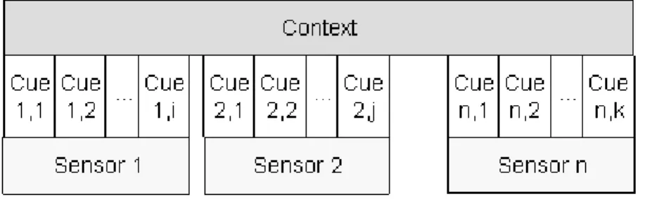 Figure 2. TEA is based on a layered architecture for abstraction from raw sensor data to multi-sensor  based context
