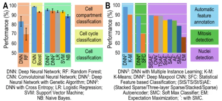 Figure 3. Performance comparison of some DL and conventional ML techniques when applied to Bioimaging application domain