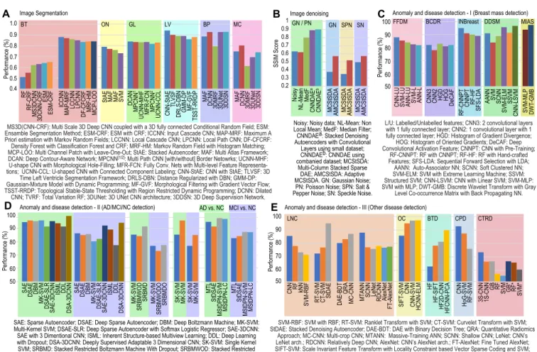 Figure 4. Performance comparison of representative DL techniques when applied to Medical Imaging