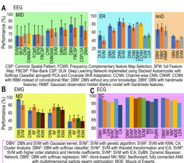 Figure 5. Accuracy comparison of DL and conventional ML techniques when applied to BMI signals