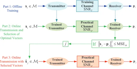 Fig. 2. Adaptive transmission scheme applied to the DL-based communication system.