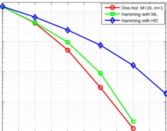 Fig. 3. Simulated BER performance for the autoencoder and conventional communication schemes.