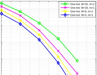 Fig. 4. Simulated BER for the autoencoder employing the conventional one-hot vector scheme with different vector size M .