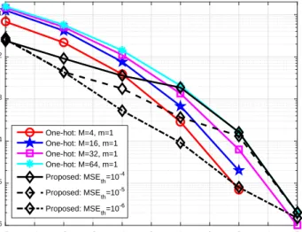 Fig. 5. Simulated BLER for the autoencoder with conventional one-hot vector and proposed adaptive transmission schemes, while the MSE thresholds are 10 −4 , 10 −5 , and 10 −6 .