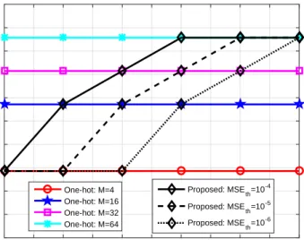 Fig. 6. Data rate performance for the autoencoder with conventional and adaptive transmission schemes, while the MSE thresholds are 10 −4 , 10 −5 , and 10 −6 .