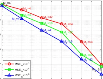Fig. 7. Simulated MSE for the autoencoder employing the adaptive transmission scheme with the MSE thresholds being 10 −4 , 10 −5 and 10 −6 .
