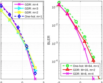 Fig. 8. Simulated BLER for the autoencoder employing different data representations with (a) M = 8 and (b) R = 6/7 (bits/channel use), while the trained SNR is 5 dB.