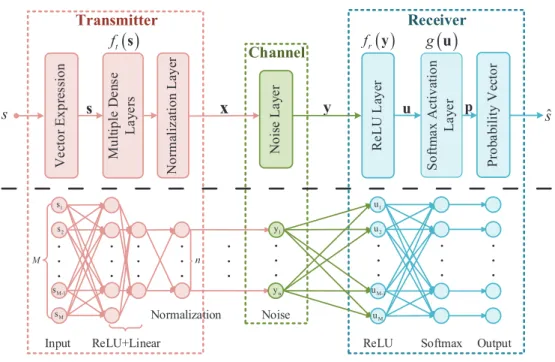 Fig. 1. A DL-based communication system represented as an autoencoder with its NN structure [19].