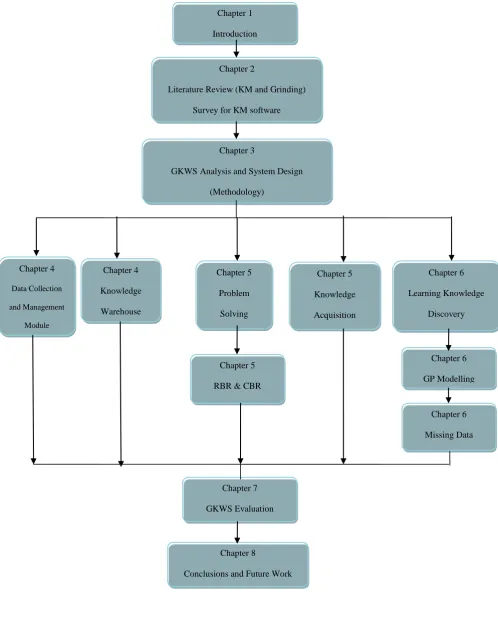 Figure 1.2 Schematic of thesis structure 