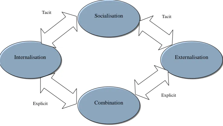 Figure 2.1 Interaction between explicit and tacit knowledge 