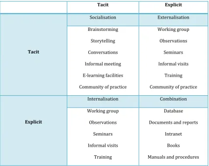 Table 2.1 Activities for knowledge exchange 