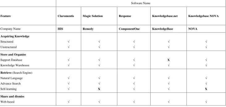 Table 2.3 Comparison between KM suites (November 2004) 