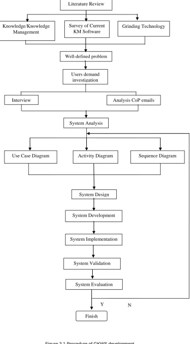 Figure 3.1 Procedure of GKWS development 