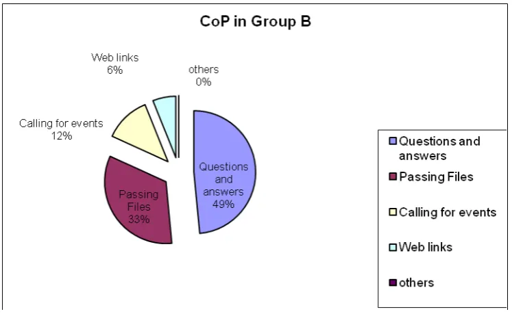 Figure 3.3 Percentages for Group B 