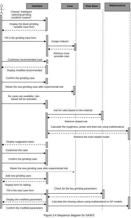 Figure 3.4 Sequence diagram for GKWS 