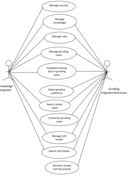 Figure 3.5 Use case diagram for GKWS 