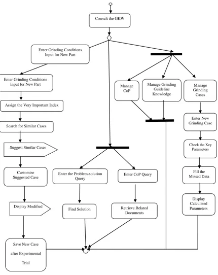 Figure 3.6 Activity diagram 