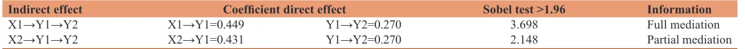 Table 7: Results of test mediation variables: Coefficient indirect effect with sobel test