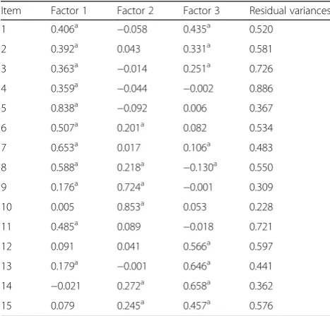Table 3 Descriptive statistics for the PHQ-15