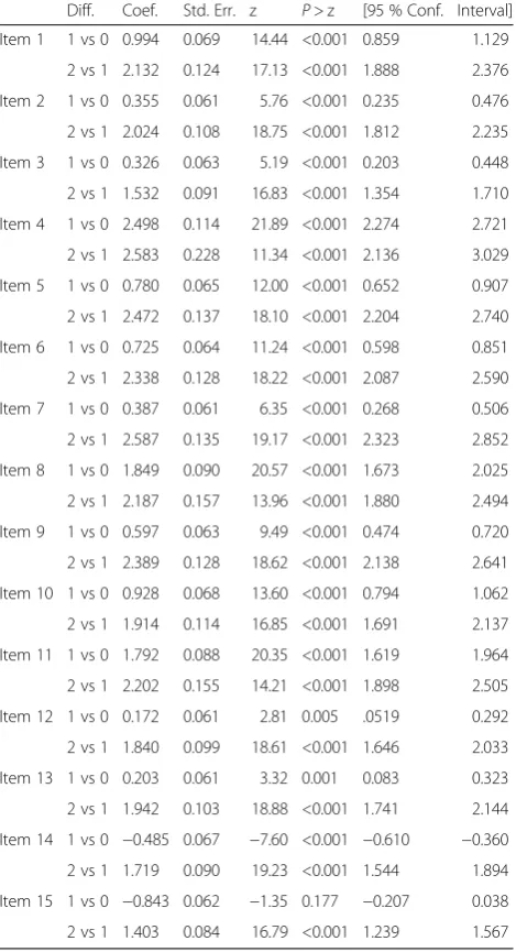 Table 5 Thresholds for the PHQ-15 based on IRT analysis