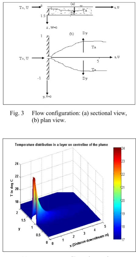 Fig. 4 Temperature distribution from single slot 