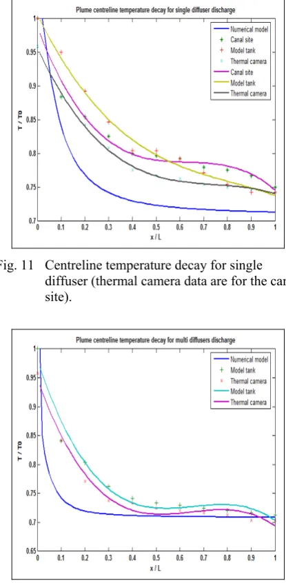 Fig. 12 Centreline temperature decay for multi diffuser (thermal camera data are for the model tank)