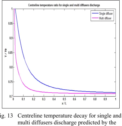 Fig. 13 Centreline temperature decay for single and 