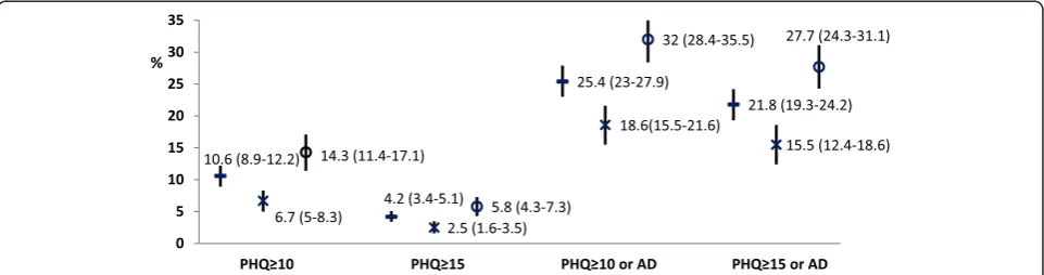 Fig. 1 Prevalence of CRD, CSD and antidepressant treatment in T2DM, NHANES 2005–2012. Legends: prevalence in men and women with T2DMoverall shown by “-”, in men with T2DM by “x”, and in women with T2DM by “o”, respectively