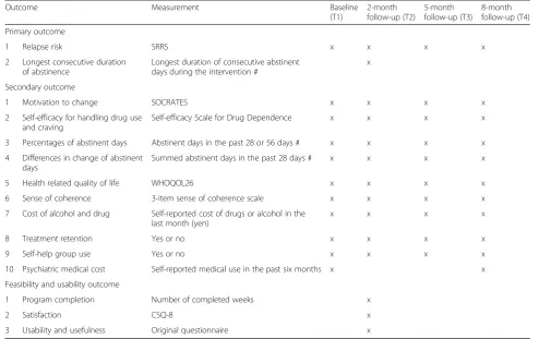 Table 2 Assessment schedule of primary and secondary outcomes