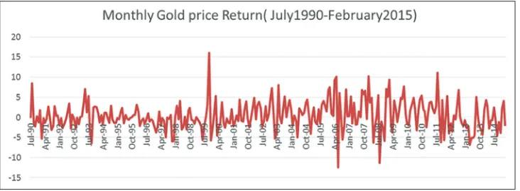 Table 1: AC and PAC of gold return