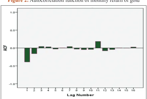 Figure 2: Autocorrelation function of monthly return of gold