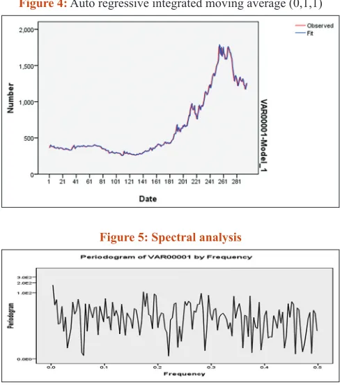 Figure 4: Auto regressive integrated moving average (0,1,1)