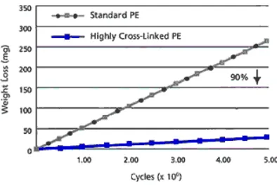 Fig.4. Graphic representation comparing standard and high cross linking.  