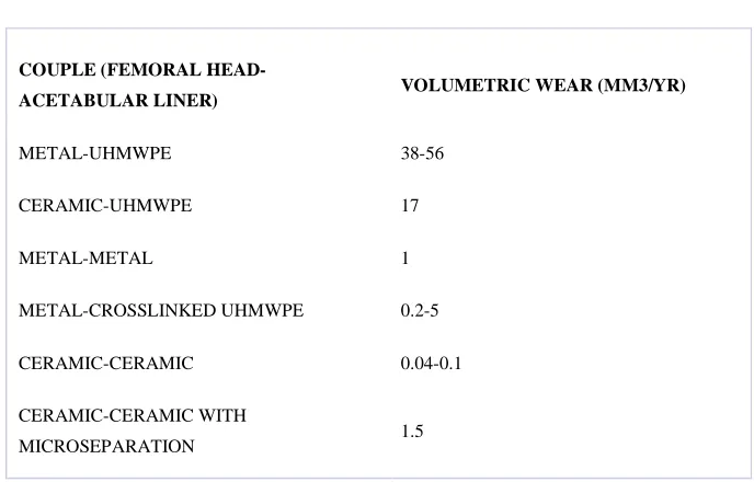 Fig.5. Comparison of various alternative bearing surfaces 