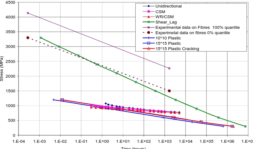 Figure 14: FEA predictions compared to shear lag and experimental data for both composites  and fibres 
