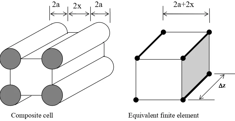 Figure 1-a: Finite element idealisation of a unidirectional composite 